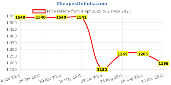 firstcry.com Toothless Floral Shaped Sequins Embellished Ballerinas - Rose Gold toothless Price History Graph from 4 Apr 2025 to 23 Nov 2025