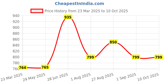 firstcry.com Toothless Foil Gladiator Style Sandals - Silver toothless Price History Graph from 23 Mar 2025 to 10 Oct 2025