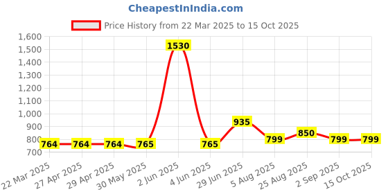 firstcry.com Toothless Foil Gladiator Style Sandals - Silver toothless Price History Graph from 22 Mar 2025 to 15 Oct 2025