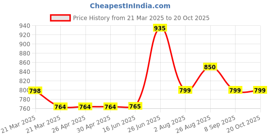 firstcry.com Toothless Foil Gladiator Style Sandals - Silver toothless Price History Graph from 21 Mar 2025 to 20 Oct 2025