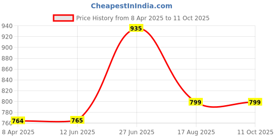 firstcry.com Toothless Foil Gladiator Style Sandals - Silver toothless Price History Graph from 8 Apr 2025 to 10 Oct 2025