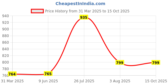 firstcry.com Toothless Foil Gladiator Style Sandals - Silver toothless Price History Graph from 31 Mar 2025 to 15 Oct 2025