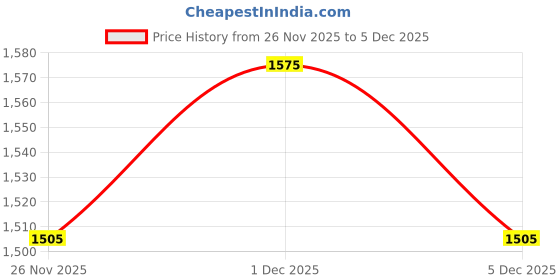 firstcry.com Toothless Heart Patch Detailed Metallic Velcro Closure Shoes - Gold toothless Price History Graph from 26 Nov 2025 to 5 Dec 2025