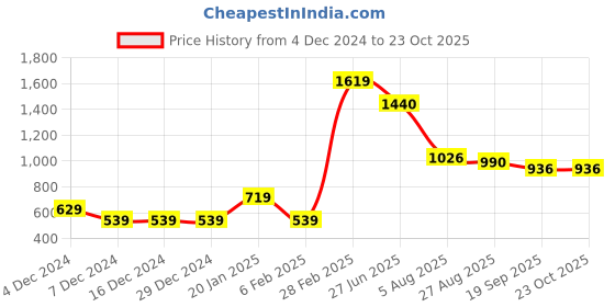 firstcry.com Toothless Knot Designed Sandals With Velcro Closure - Pink toothless Price History Graph from 4 Dec 2024 to 23 Oct 2025
