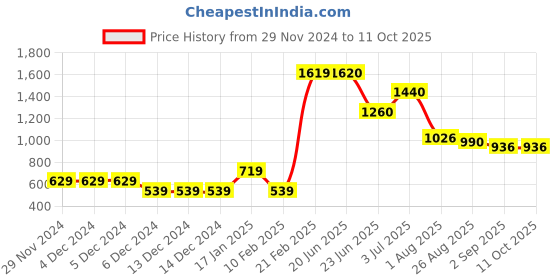 firstcry.com Toothless Knot Designed Sandals With Velcro Closure - Pink toothless Price History Graph from 29 Nov 2024 to 11 Oct 2025