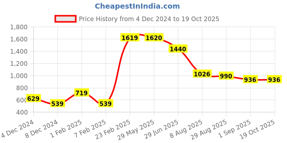 firstcry.com Toothless Knot Designed Sandals With Velcro Closure - Pink toothless Price History Graph from 4 Dec 2024 to 19 Oct 2025