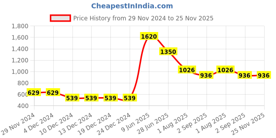 firstcry.com Toothless Knot Designed Sandals With Velcro Closure - Rose Gold toothless Price History Graph from 29 Nov 2024 to 25 Nov 2025