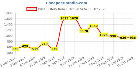 firstcry.com Toothless Knot Designed Sandals With Velcro Closure - Rose Gold toothless Price History Graph from 1 Dec 2024 to 11 Oct 2025