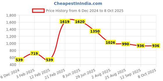 firstcry.com Toothless Knot Designed Sandals With Velcro Closure - Rose Gold toothless Price History Graph from 6 Dec 2024 to 8 Oct 2025