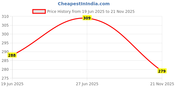 firstcry.com Toothless Marvel Avengers Featuring Iron Man Designed Flip Flops - Red toothless Price History Graph from 19 Jun 2025 to 21 Nov 2025