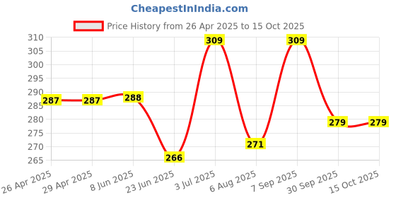 firstcry.com Toothless Marvel Avengers Featuring Iron Man Designed Flip Flops - Red toothless Price History Graph from 26 Apr 2025 to 15 Oct 2025