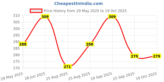 firstcry.com Toothless Marvel Avengers Featuring Iron Man Designed Flip Flops - Red toothless Price History Graph from 29 May 2025 to 17 Oct 2025