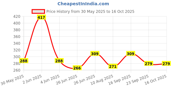 firstcry.com Toothless Marvel Avengers Featuring Iron Man Designed Flip Flops - Red toothless Price History Graph from 30 May 2025 to 16 Oct 2025