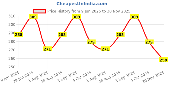 firstcry.com Toothless Marvel Avengers Featuring Iron Man Designed Flip Flops - Red toothless Price History Graph from 9 Jun 2025 to 30 Nov 2025