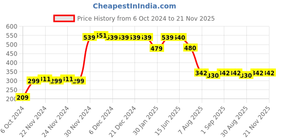 firstcry.com Toothless Marvel Avengers Featuring Iron Man Printed Slip On Lycra Shoes - Red toothless Price History Graph from 6 Oct 2024 to 21 Nov 2025