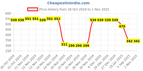 firstcry.com Toothless Marvel Avengers Featuring Iron Man Printed Slip On Lycra Shoes - Red toothless Price History Graph from 26 Oct 2024 to 1 Nov 2025