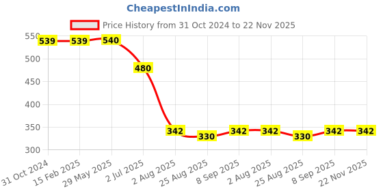 firstcry.com Toothless Marvel Avengers Featuring Iron Man Printed Slip On Lycra Shoes - Red toothless Price History Graph from 31 Oct 2024 to 22 Nov 2025