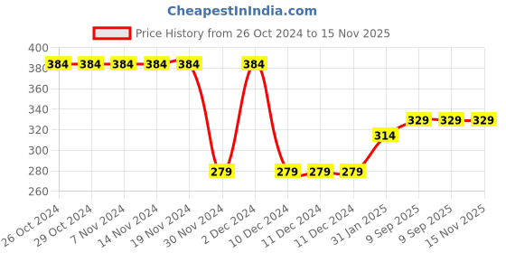 firstcry.com Toothless Marvel Avengers Featuring Spider Man Designed Sandals - Red & Navy Blue toothless Price History Graph from 26 Oct 2024 to 15 Nov 2025
