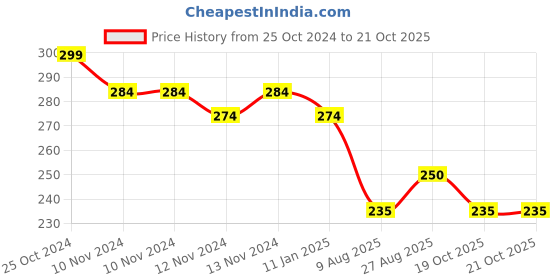 firstcry.com Toothless Marvel Avengers Featuring Spider Man Printed Flip Flops - Red toothless Price History Graph from 25 Oct 2024 to 21 Oct 2025