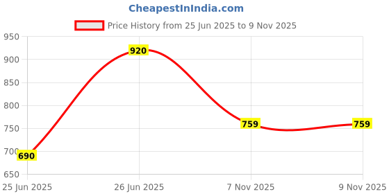 firstcry.com Toothless Marvel Avengers Featuring Spider Man Printed Shoes - Blue & White toothless Price History Graph from 25 Jun 2025 to 9 Nov 2025