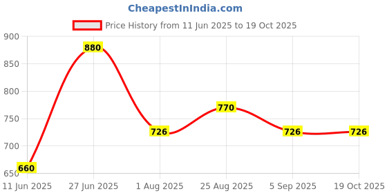 firstcry.com Toothless Marvel Avengers Featuring Spider Man Printed Shoes - Red & White toothless Price History Graph from 11 Jun 2025 to 19 Oct 2025