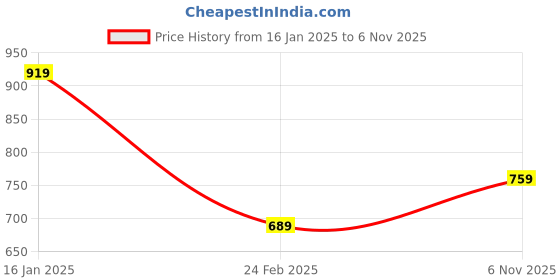 firstcry.com Toothless Marvel Avengers Featuring Spider Man Printed Shoes - Red & White toothless Price History Graph from 16 Jan 2025 to 6 Nov 2025