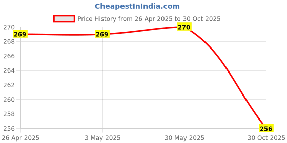 firstcry.com Toothless Marvel Avengers Featuring Spiderman Designed Flip Flops - Red toothless Price History Graph from 26 Apr 2025 to 30 Oct 2025