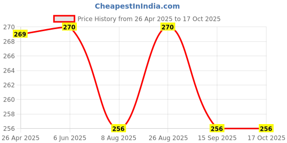 firstcry.com Toothless Marvel Avengers Featuring Spiderman Designed Flip Flops - Sky Blue toothless Price History Graph from 26 Apr 2025 to 16 Oct 2025