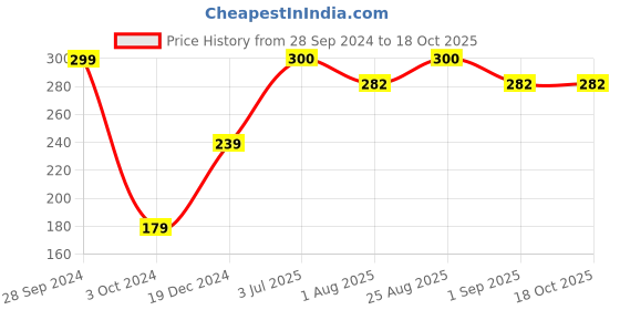 firstcry.com Toothless Marvel Avengers Slip On Flip Flops - Red & Maroon toothless Price History Graph from 28 Sep 2024 to 17 Oct 2025