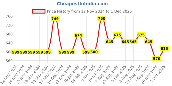 firstcry.com Toothless Marvel Avengers Super Heroes Featuring Spider Man Printed Slip On Shoes - Sky Blue toothless Price History Graph from 12 Nov 2024 to 1 Dec 2025