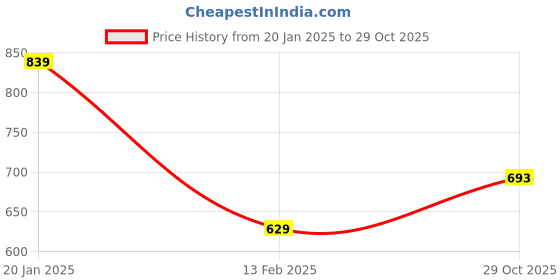 firstcry.com Toothless Marvel Avengers Superheroes Featuring Iron Man Shoes - Grey & Yellow toothless Price History Graph from 20 Jan 2025 to 29 Oct 2025