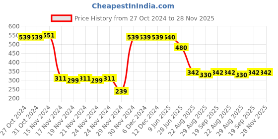 firstcry.com Toothless Marvel Avengers Theme Featuring Captain America Printed Lycra Shoes - Maroon toothless Price History Graph from 27 Oct 2024 to 27 Nov 2025