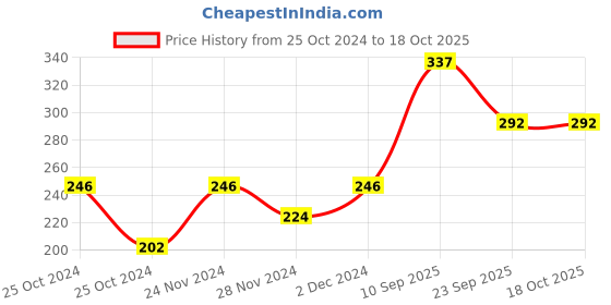 firstcry.com Toothless Marvel Avengers Theme Featuring The Armored Avenger Iron Man Printed Flip Flops - Red toothless Price History Graph from 25 Oct 2024 to 18 Oct 2025
