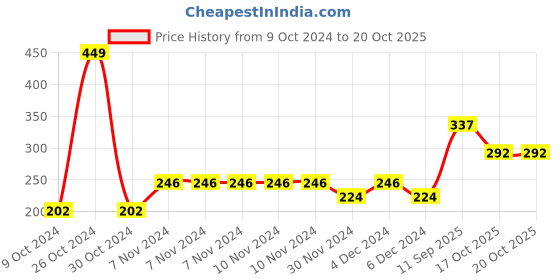 firstcry.com Toothless Marvel Avengers Theme Featuring The Armored Avenger Iron Man Printed Flip Flops - Red toothless Price History Graph from 9 Oct 2024 to 19 Oct 2025