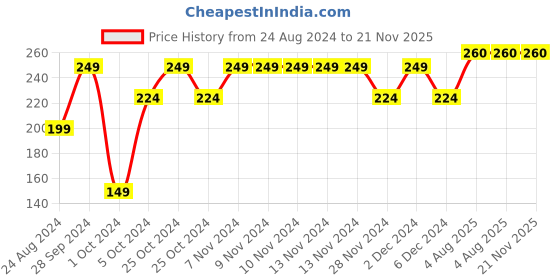firstcry.com Toothless Marvel Avengers Theme Featuring The First Avenger Iron Man Printed Flip Flops - Blue toothless Price History Graph from 24 Aug 2024 to 21 Nov 2025