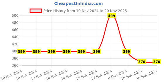 firstcry.com Toothless Marvel Featuring Avengers Printed Perforated Sling Back Clogs - Navy Blue toothless Price History Graph from 10 Nov 2024 to 19 Nov 2025
