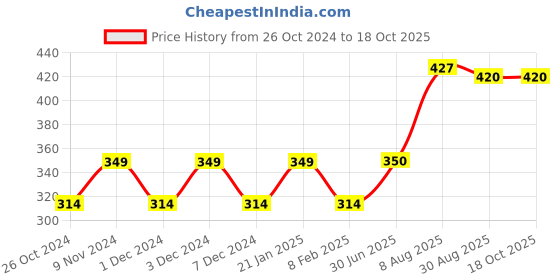 firstcry.com Toothless Marvel  Featuring Hulk   Embellished Slingback Clogs - Grey toothless Price History Graph from 26 Oct 2024 to 18 Oct 2025