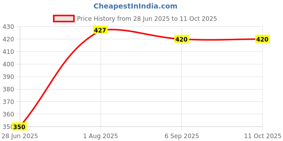 firstcry.com Toothless Marvel  Featuring Hulk   Embellished Slingback Clogs - Grey toothless Price History Graph from 28 Jun 2025 to 10 Oct 2025