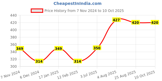 firstcry.com Toothless Marvel  Featuring Hulk   Embellished Slingback Clogs - Grey toothless Price History Graph from 7 Nov 2024 to 9 Oct 2025