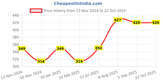 firstcry.com Toothless Marvel  Featuring Hulk   Embellished Slingback Clogs - Grey toothless Price History Graph from 13 Nov 2024 to 22 Oct 2025