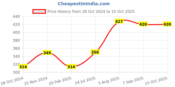 firstcry.com Toothless Marvel  Featuring Hulk   Embellished Slingback Clogs - Grey toothless Price History Graph from 28 Oct 2024 to 15 Oct 2025
