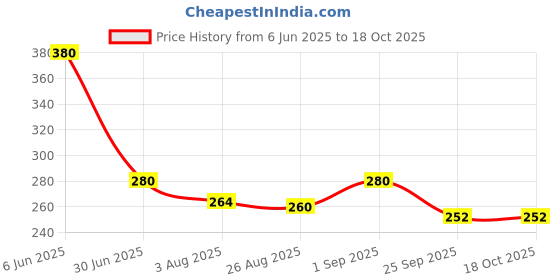 firstcry.com Toothless Marvel Featuring Spiderman Designed Flip Flops - Black toothless Price History Graph from 6 Jun 2025 to 18 Oct 2025