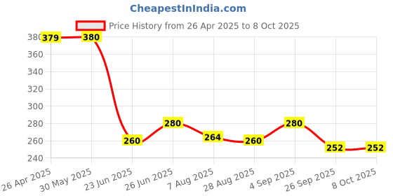 firstcry.com Toothless Marvel Featuring Spiderman Designed Flip Flops - Black toothless Price History Graph from 26 Apr 2025 to 7 Oct 2025