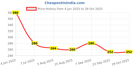 firstcry.com Toothless Marvel Featuring Spiderman Designed Flip Flops - Black toothless Price History Graph from 4 Jun 2025 to 28 Oct 2025