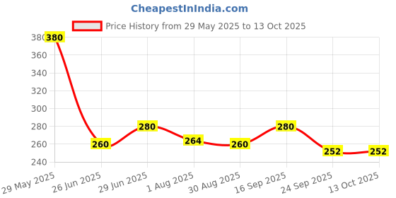 firstcry.com Toothless Marvel Featuring Spiderman Designed Flip Flops - Black toothless Price History Graph from 29 May 2025 to 12 Oct 2025
