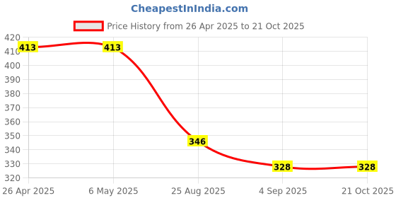 firstcry.com Toothless Marvel Featuring Spiderman Designed Flip Flops - Blue toothless Price History Graph from 26 Apr 2025 to 19 Oct 2025