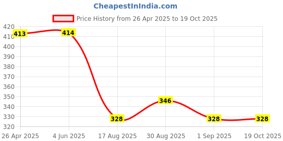 firstcry.com Toothless Marvel Featuring Spiderman Designed Flip Flops - Blue toothless Price History Graph from 26 Apr 2025 to 18 Oct 2025