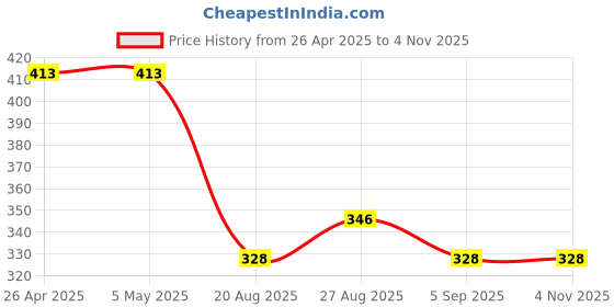 firstcry.com Toothless Marvel Featuring Spiderman Designed Flip Flops - Blue toothless Price History Graph from 26 Apr 2025 to 3 Nov 2025