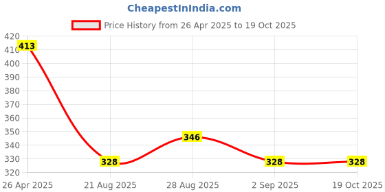 firstcry.com Toothless Marvel Featuring Spiderman Designed Flip Flops - Blue toothless Price History Graph from 26 Apr 2025 to 18 Oct 2025