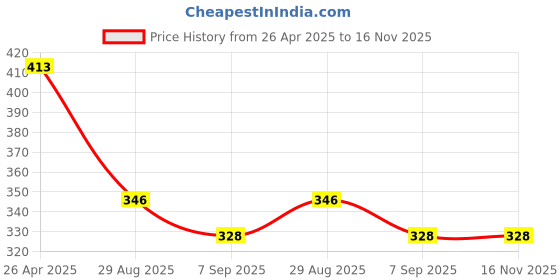 firstcry.com Toothless Marvel Featuring Spiderman Designed Flip Flops - Blue toothless Price History Graph from 26 Apr 2025 to 16 Nov 2025